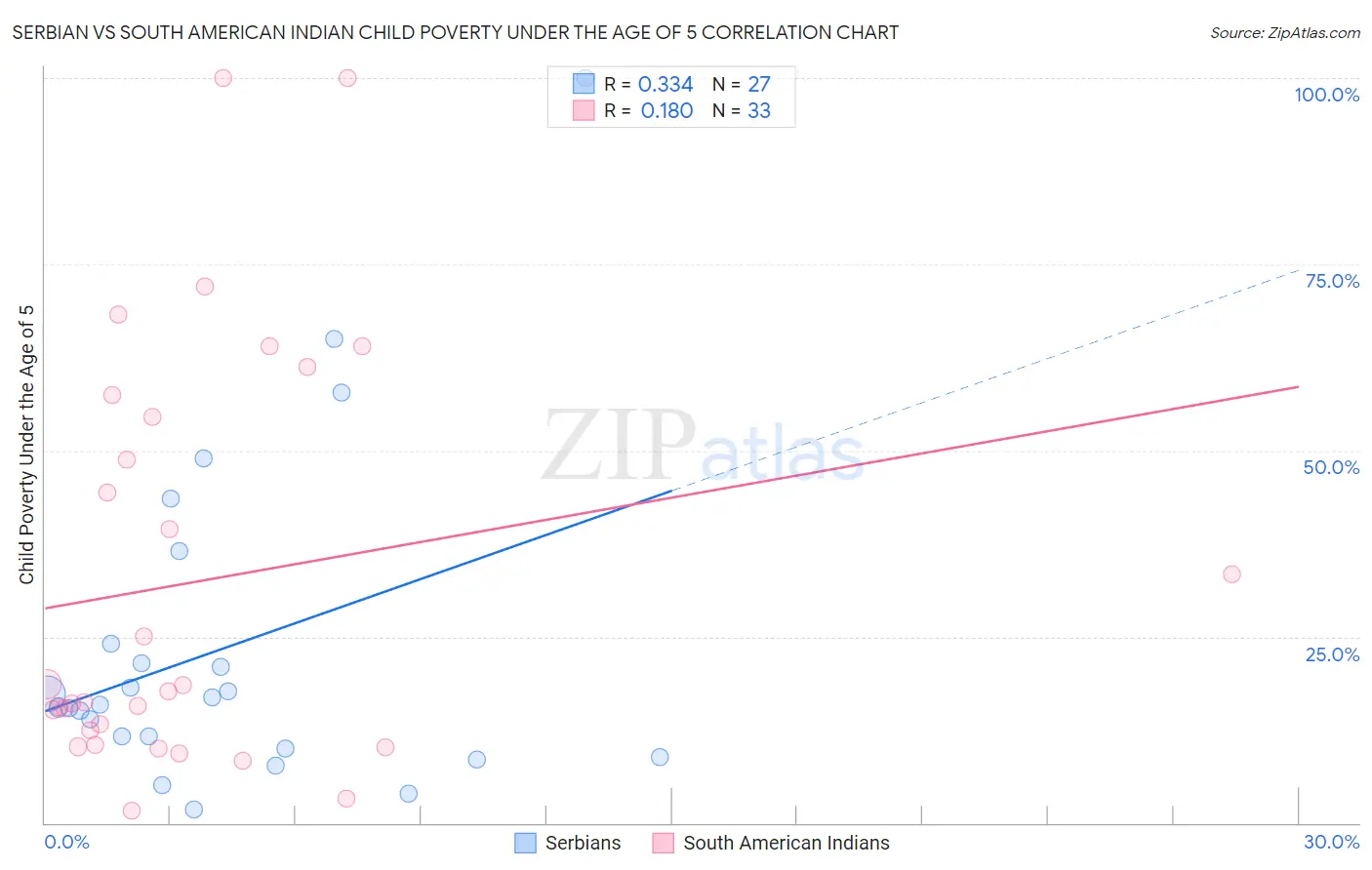 Serbian vs South American Indian Child Poverty Under the Age of 5