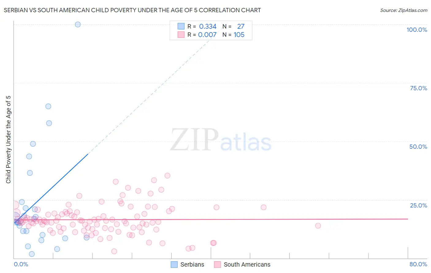 Serbian vs South American Child Poverty Under the Age of 5