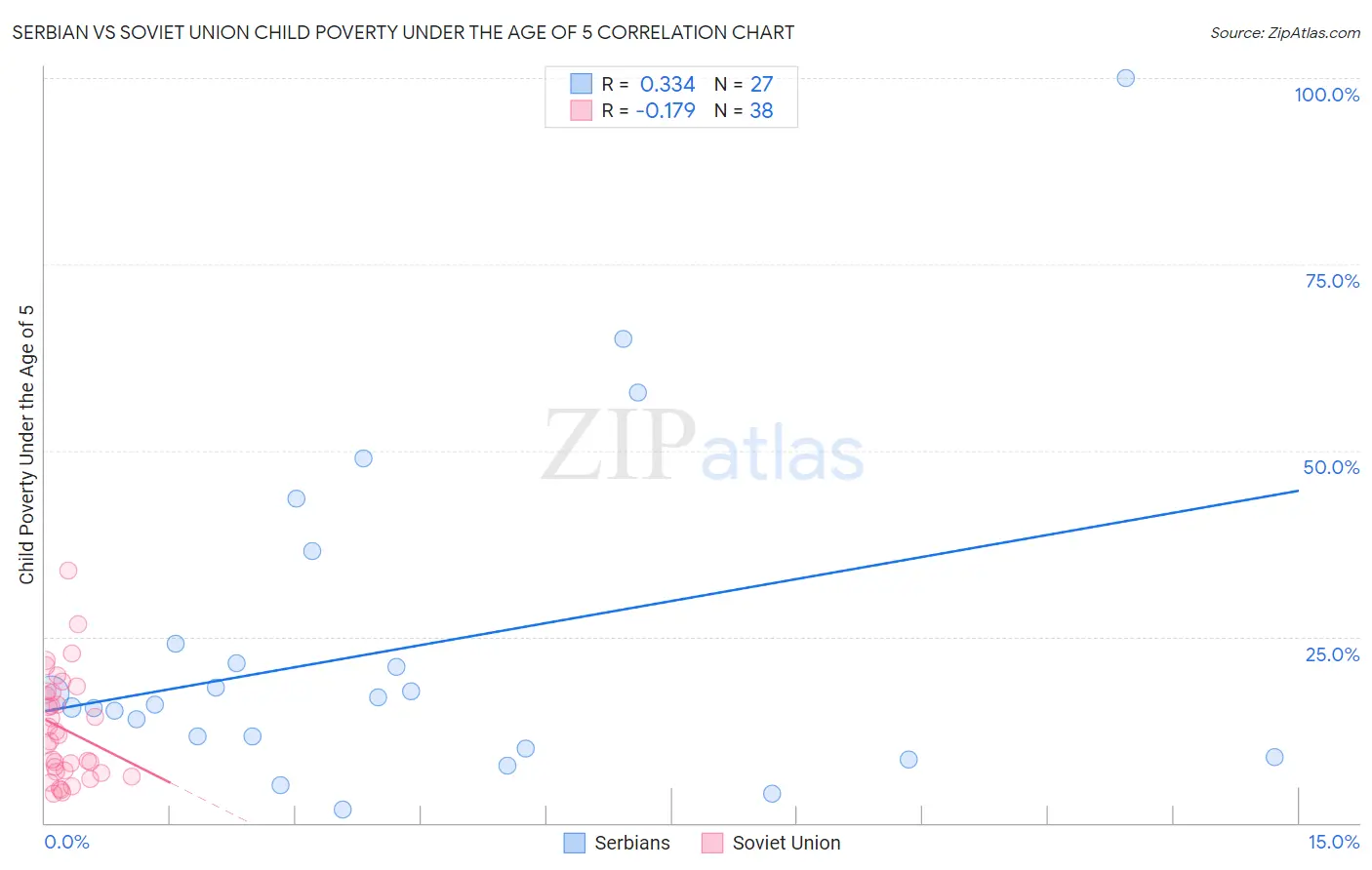 Serbian vs Soviet Union Child Poverty Under the Age of 5