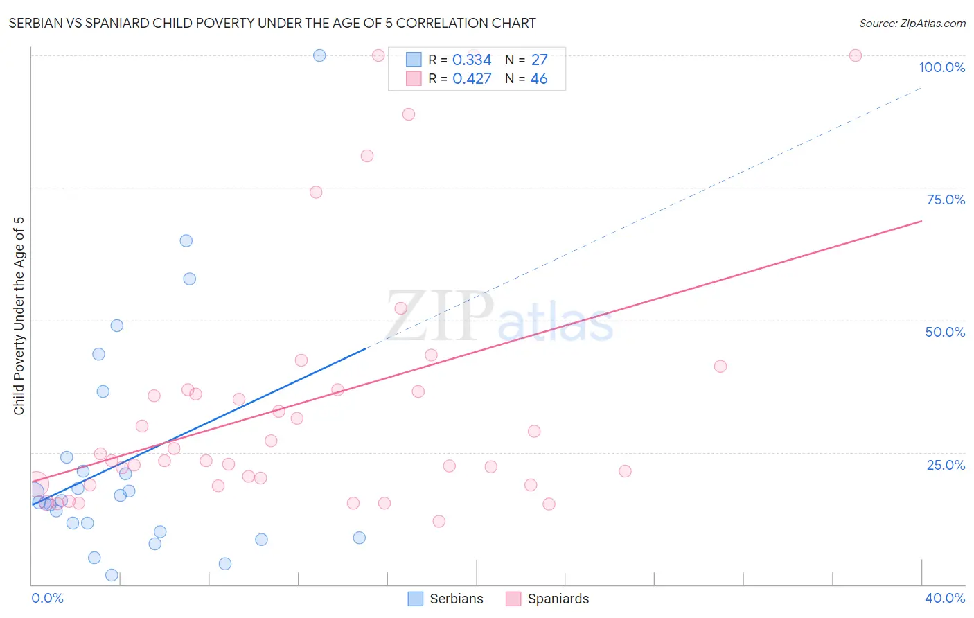Serbian vs Spaniard Child Poverty Under the Age of 5