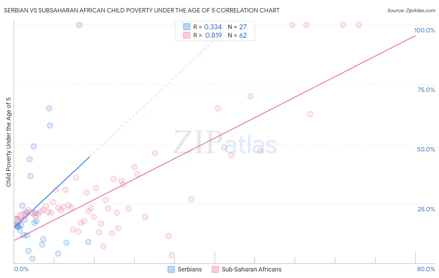 Serbian vs Subsaharan African Child Poverty Under the Age of 5