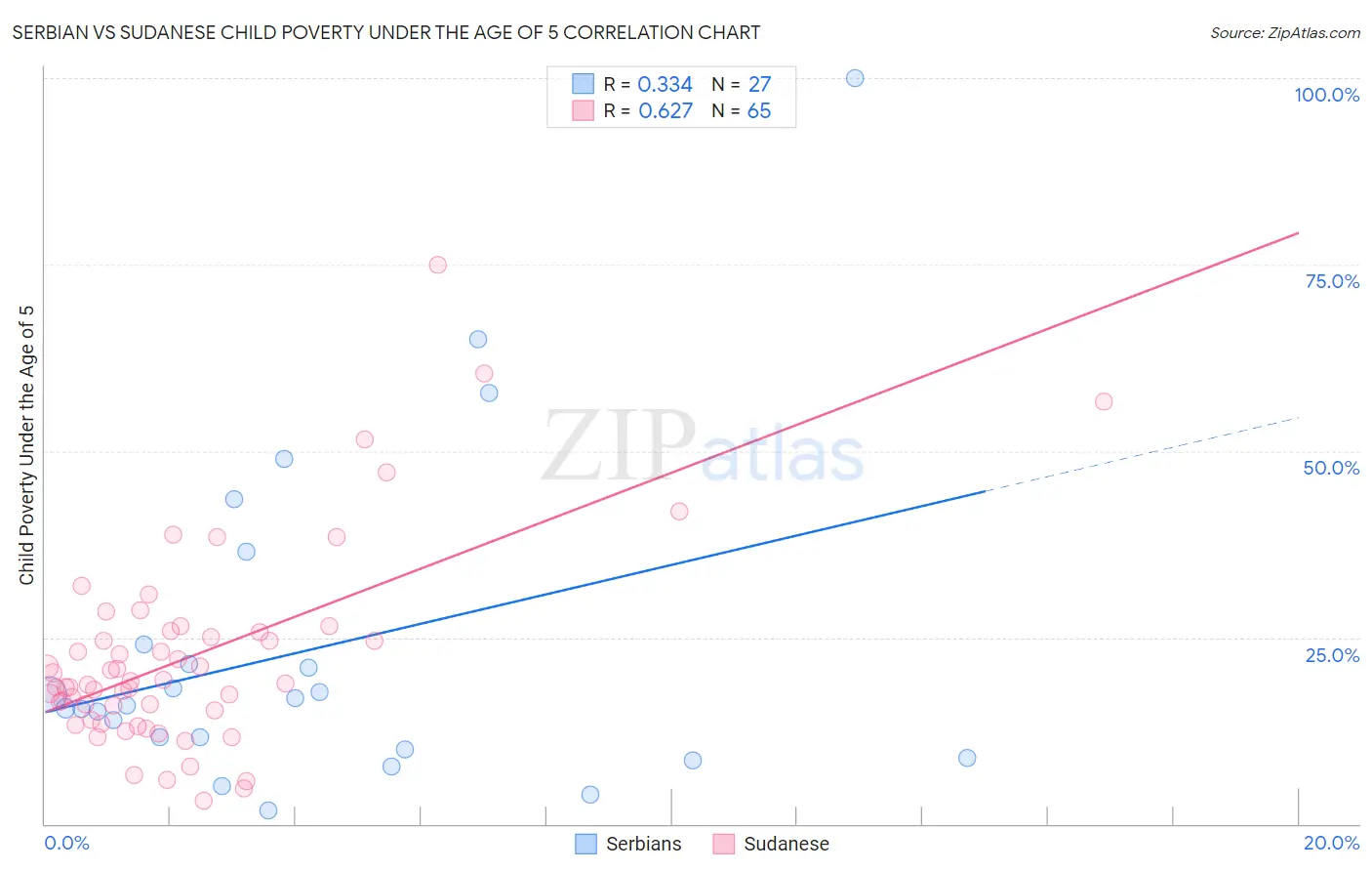 Serbian vs Sudanese Child Poverty Under the Age of 5