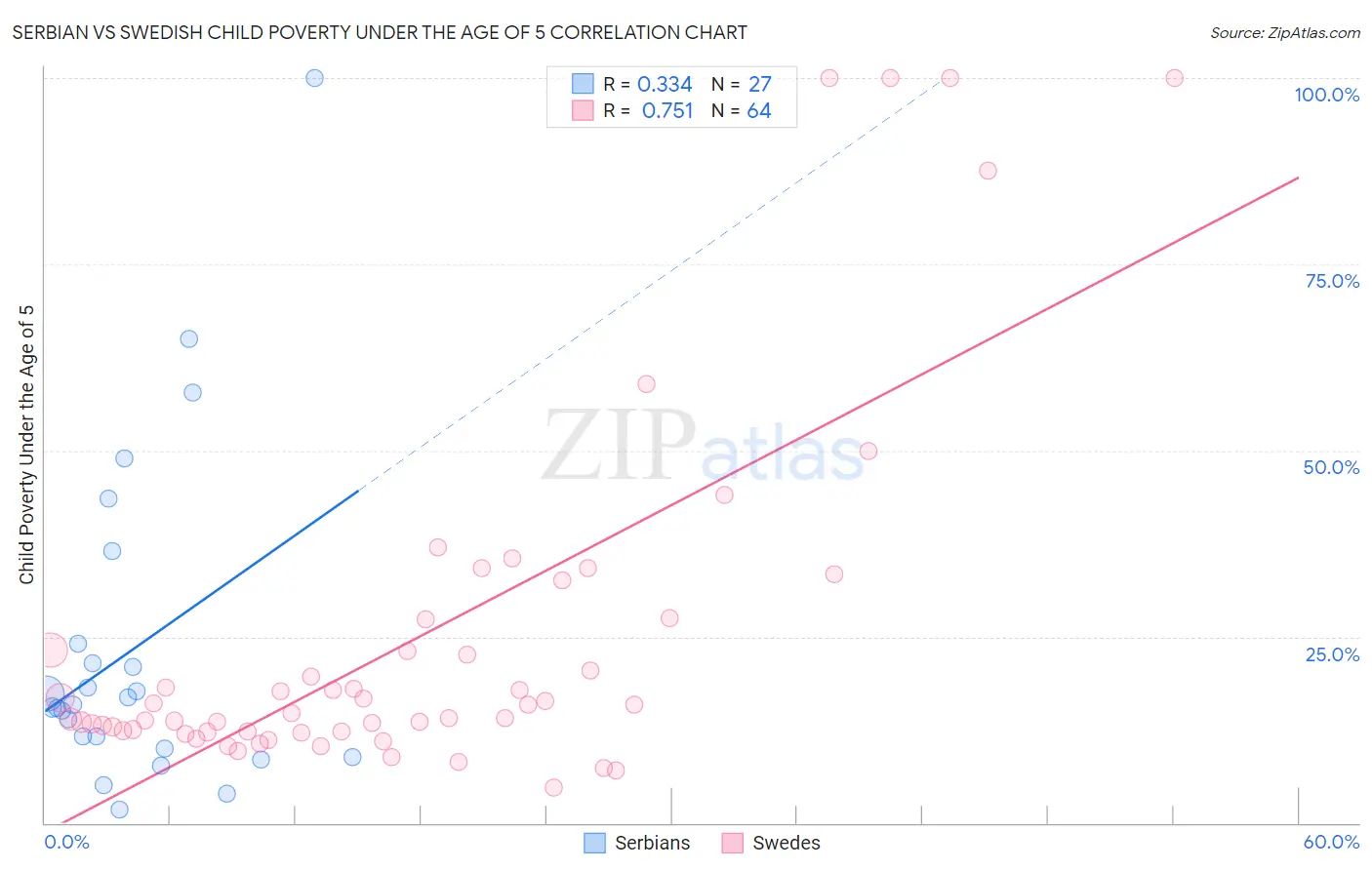 Serbian vs Swedish Child Poverty Under the Age of 5