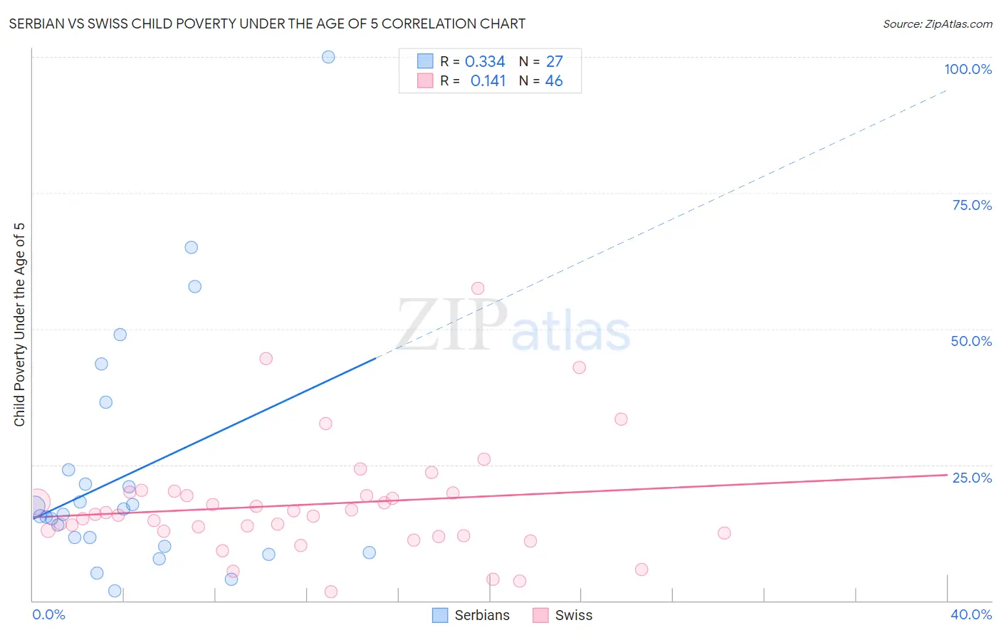Serbian vs Swiss Child Poverty Under the Age of 5