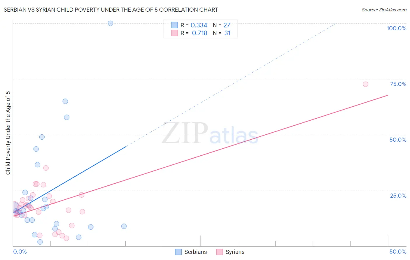 Serbian vs Syrian Child Poverty Under the Age of 5