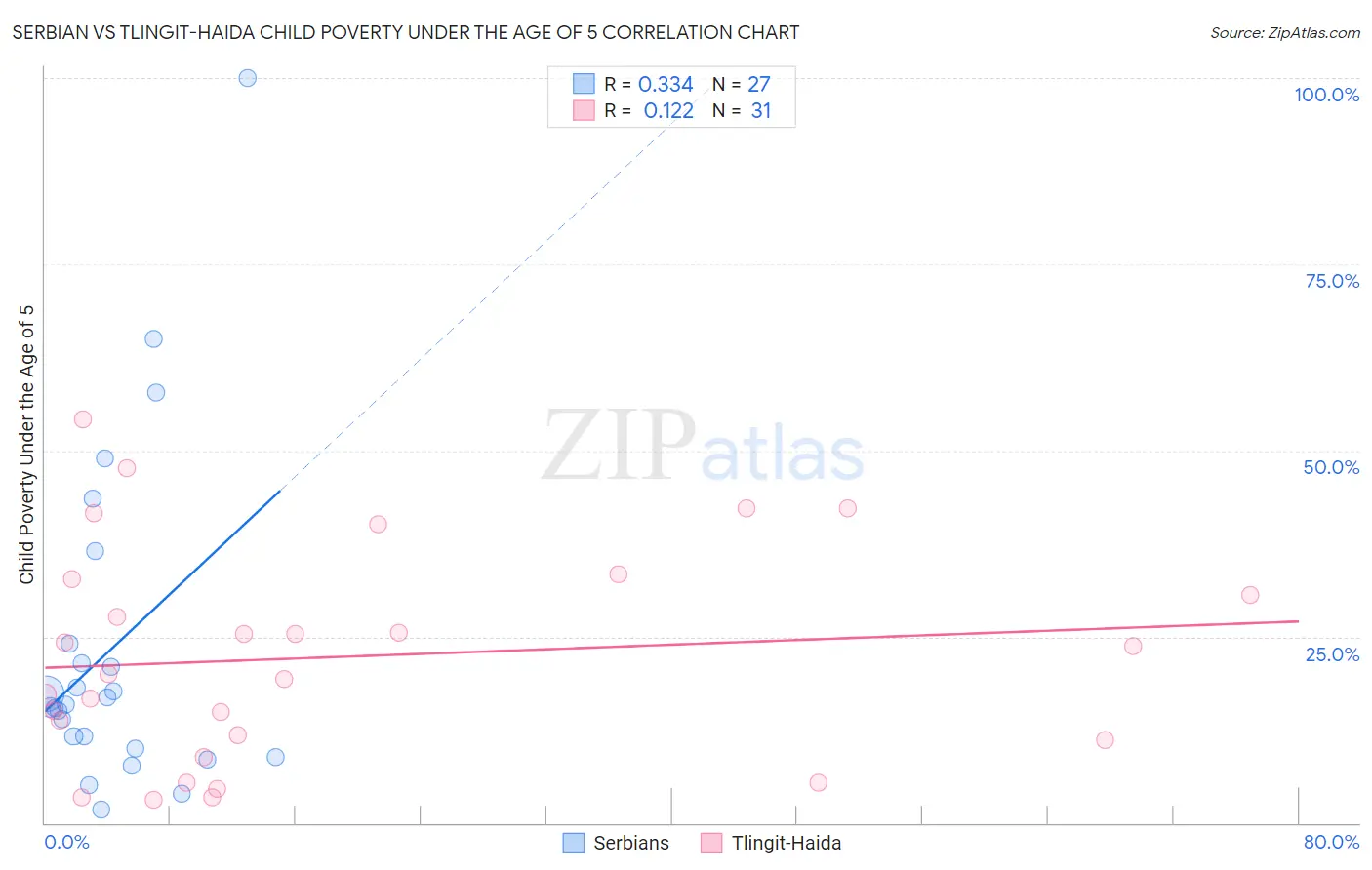 Serbian vs Tlingit-Haida Child Poverty Under the Age of 5