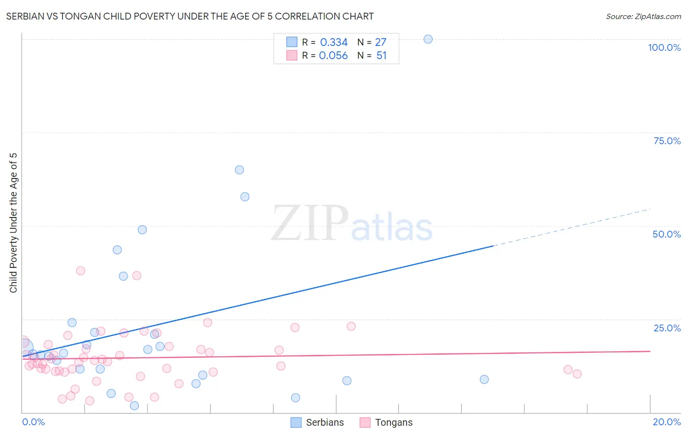Serbian vs Tongan Child Poverty Under the Age of 5