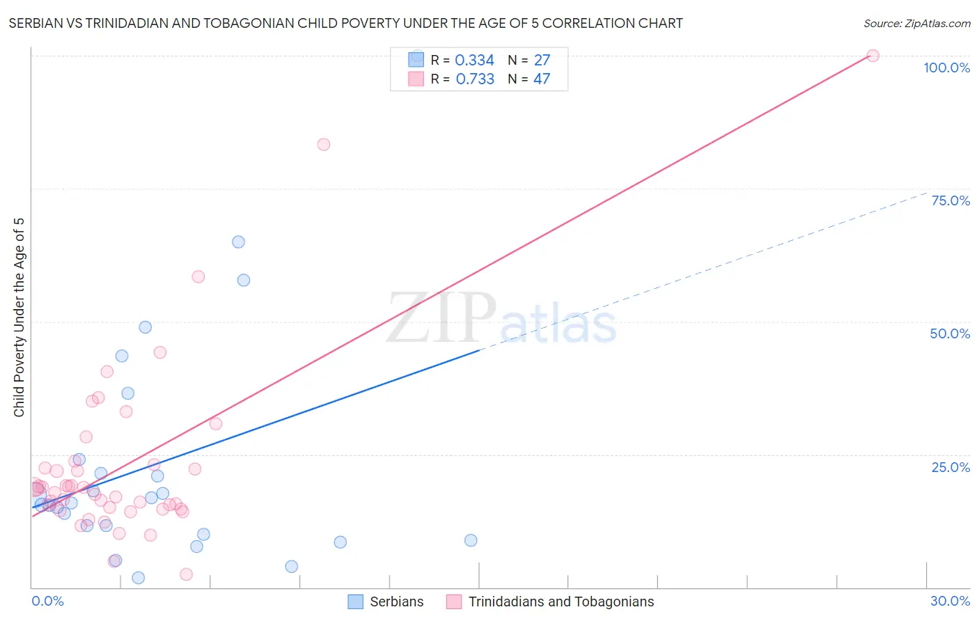 Serbian vs Trinidadian and Tobagonian Child Poverty Under the Age of 5
