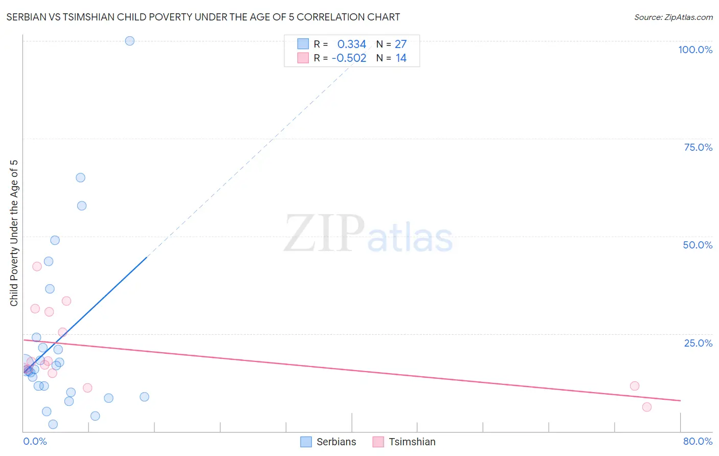 Serbian vs Tsimshian Child Poverty Under the Age of 5