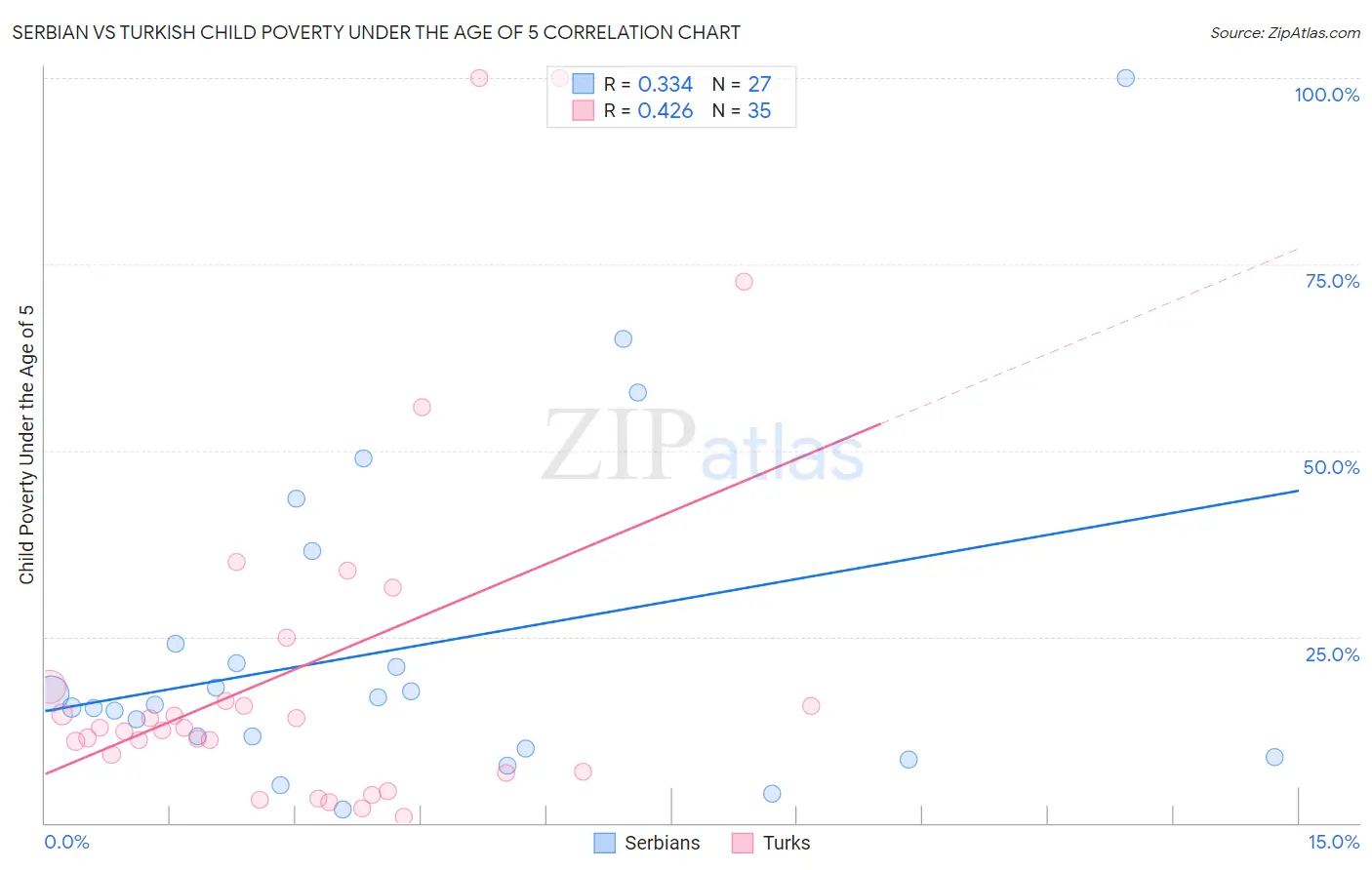 Serbian vs Turkish Child Poverty Under the Age of 5