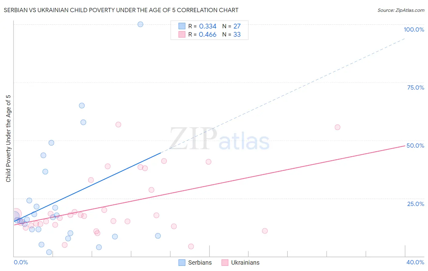 Serbian vs Ukrainian Child Poverty Under the Age of 5