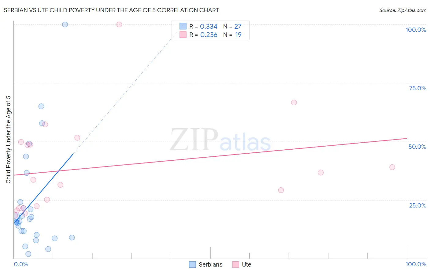 Serbian vs Ute Child Poverty Under the Age of 5