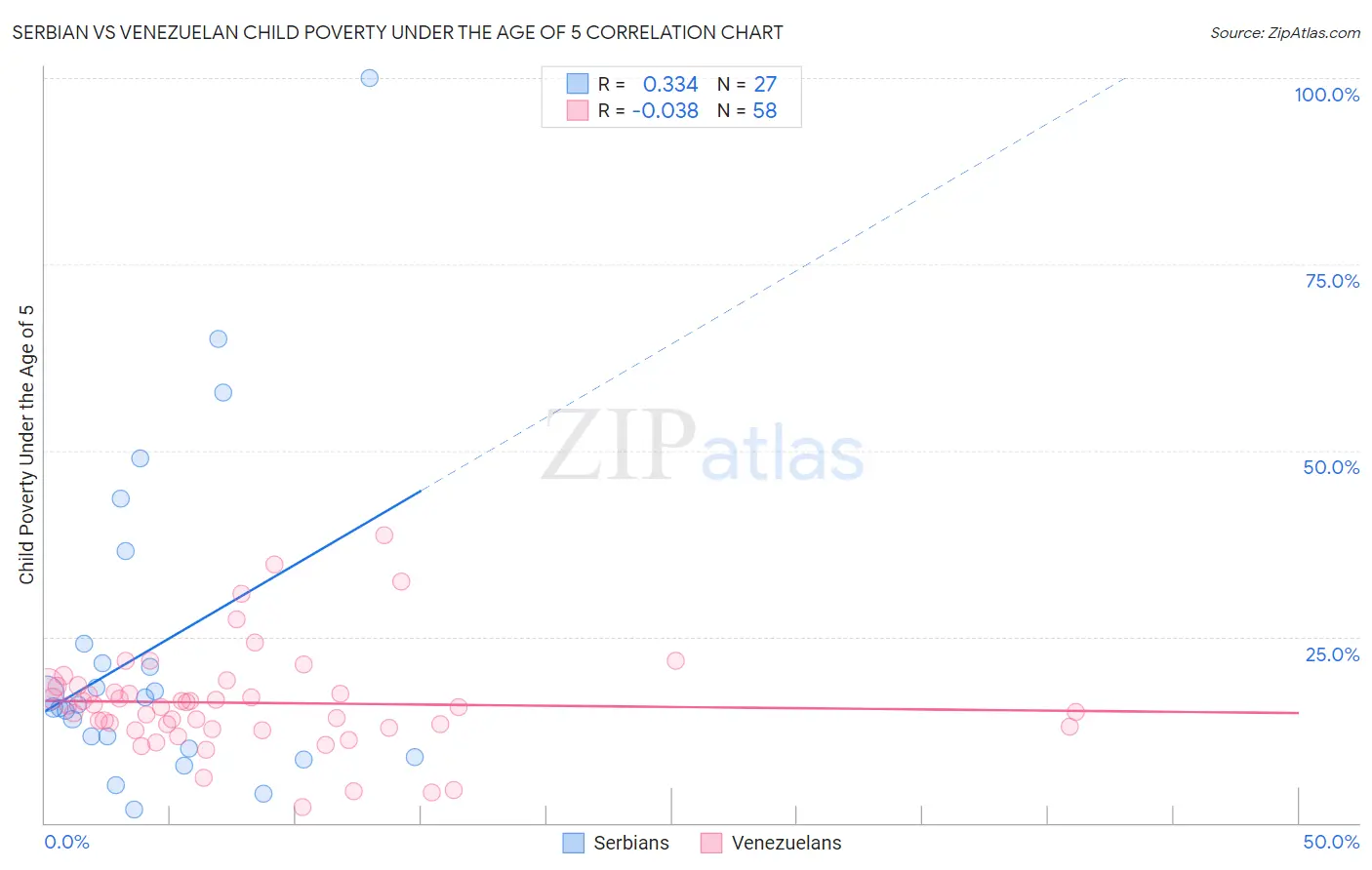 Serbian vs Venezuelan Child Poverty Under the Age of 5