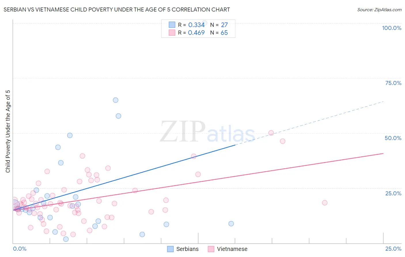 Serbian vs Vietnamese Child Poverty Under the Age of 5