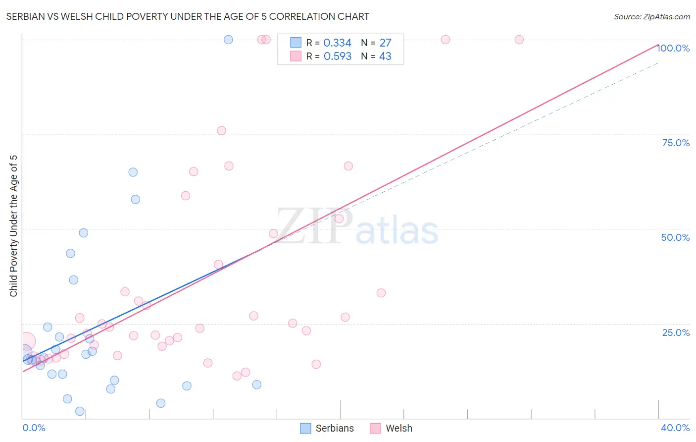 Serbian vs Welsh Child Poverty Under the Age of 5