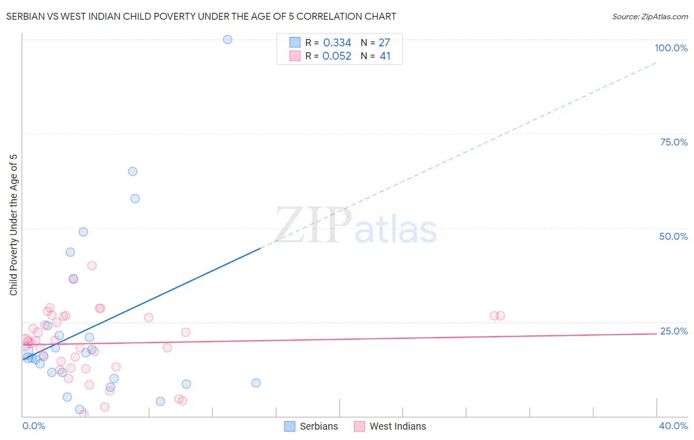 Serbian vs West Indian Child Poverty Under the Age of 5