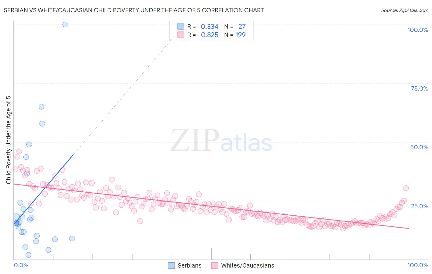Serbian vs White/Caucasian Child Poverty Under the Age of 5