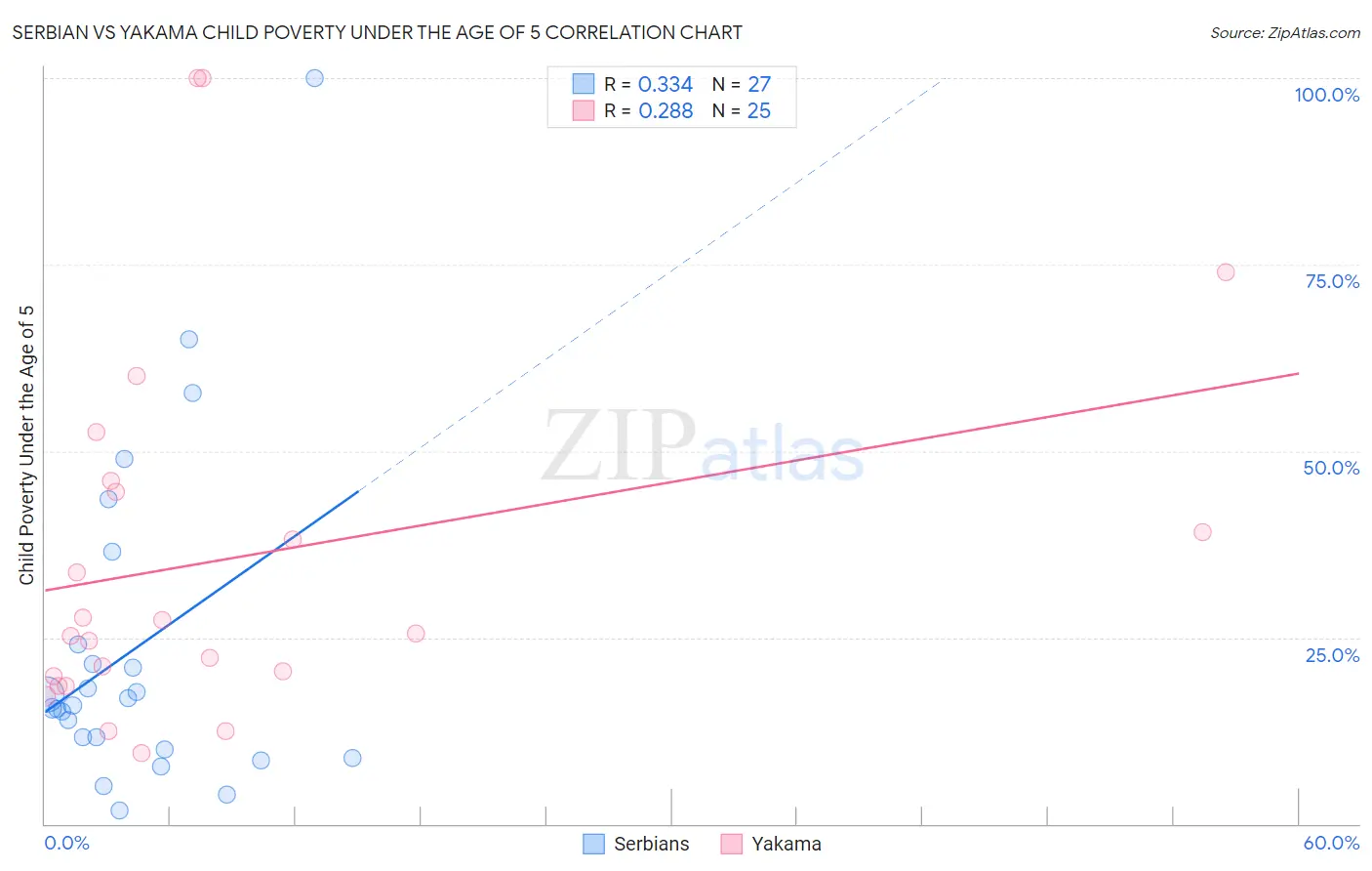 Serbian vs Yakama Child Poverty Under the Age of 5