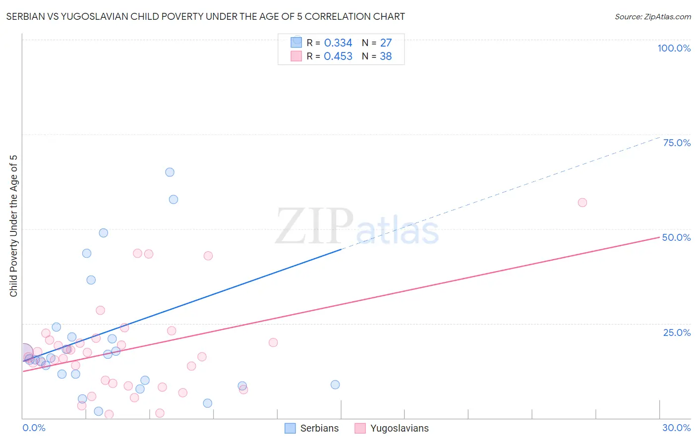 Serbian vs Yugoslavian Child Poverty Under the Age of 5