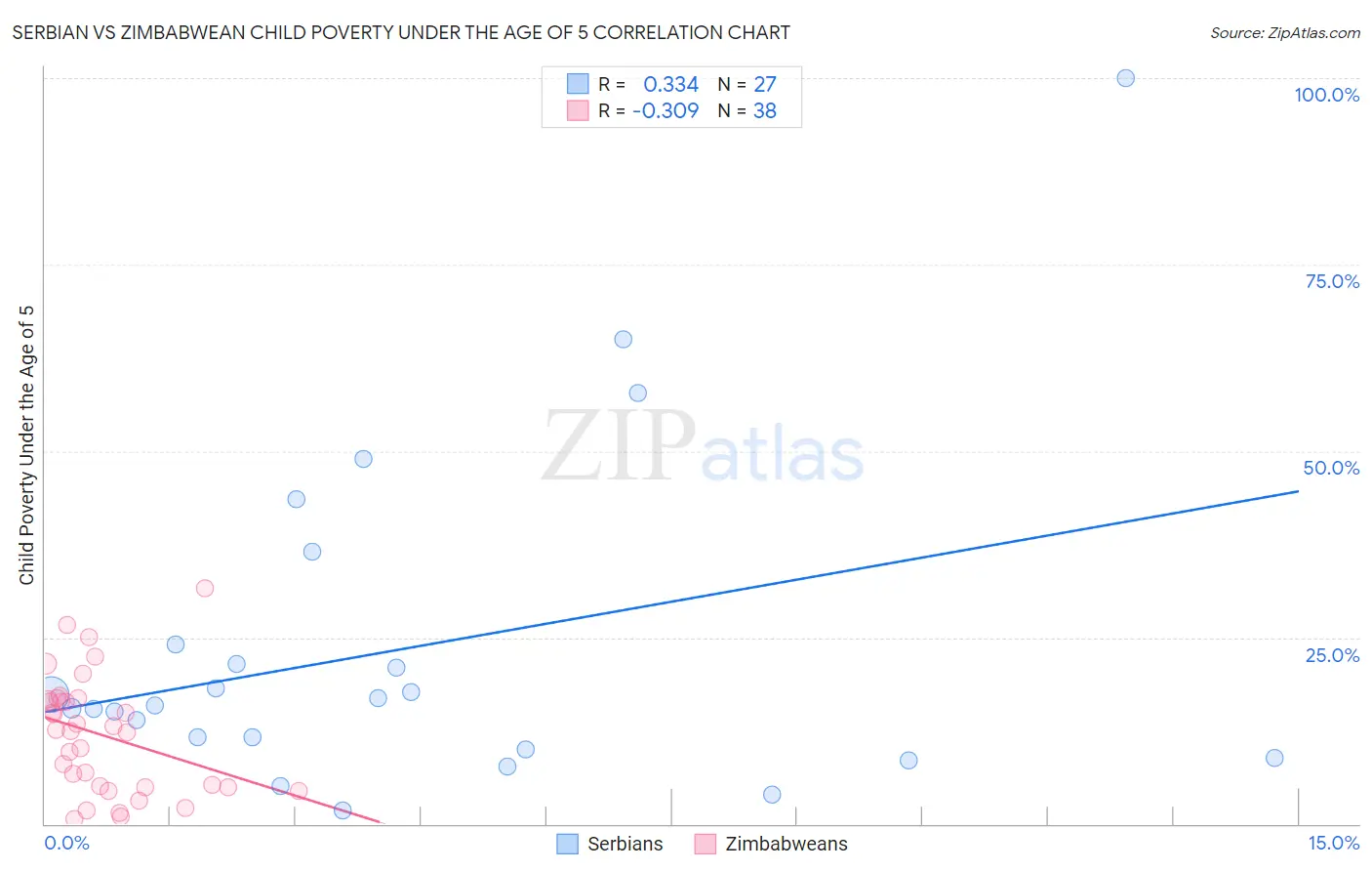 Serbian vs Zimbabwean Child Poverty Under the Age of 5
