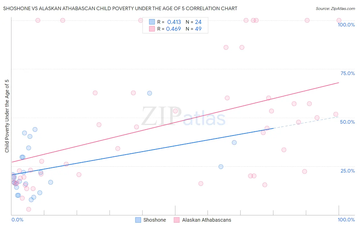 Shoshone vs Alaskan Athabascan Child Poverty Under the Age of 5