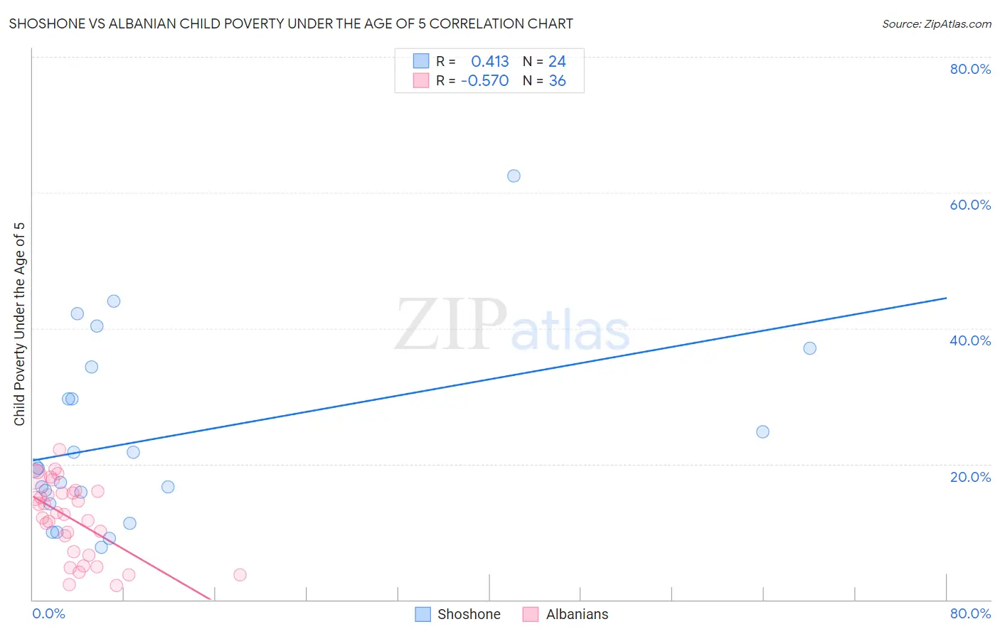 Shoshone vs Albanian Child Poverty Under the Age of 5