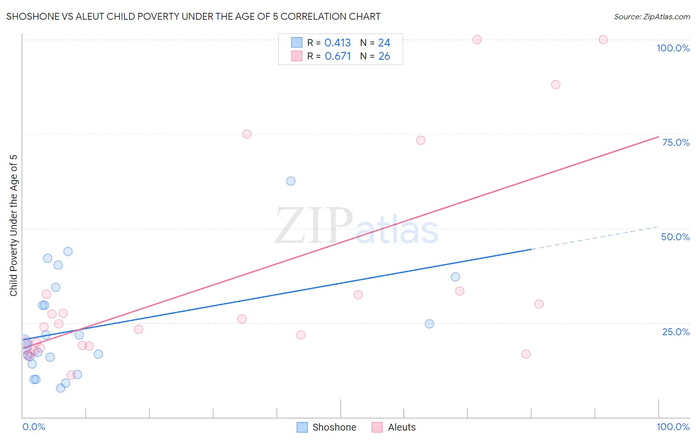 Shoshone vs Aleut Child Poverty Under the Age of 5
