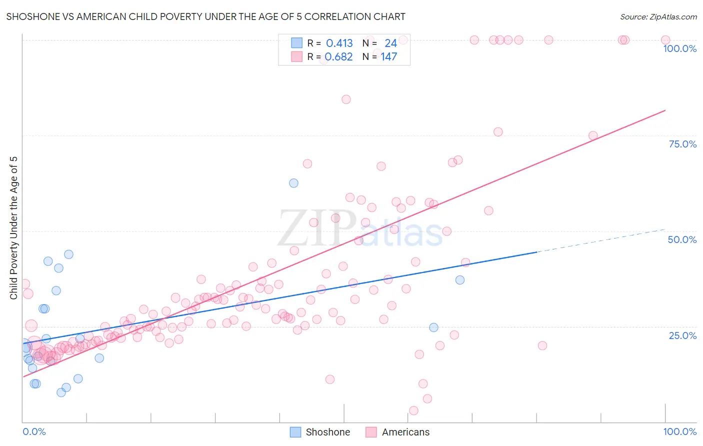 Shoshone vs American Child Poverty Under the Age of 5