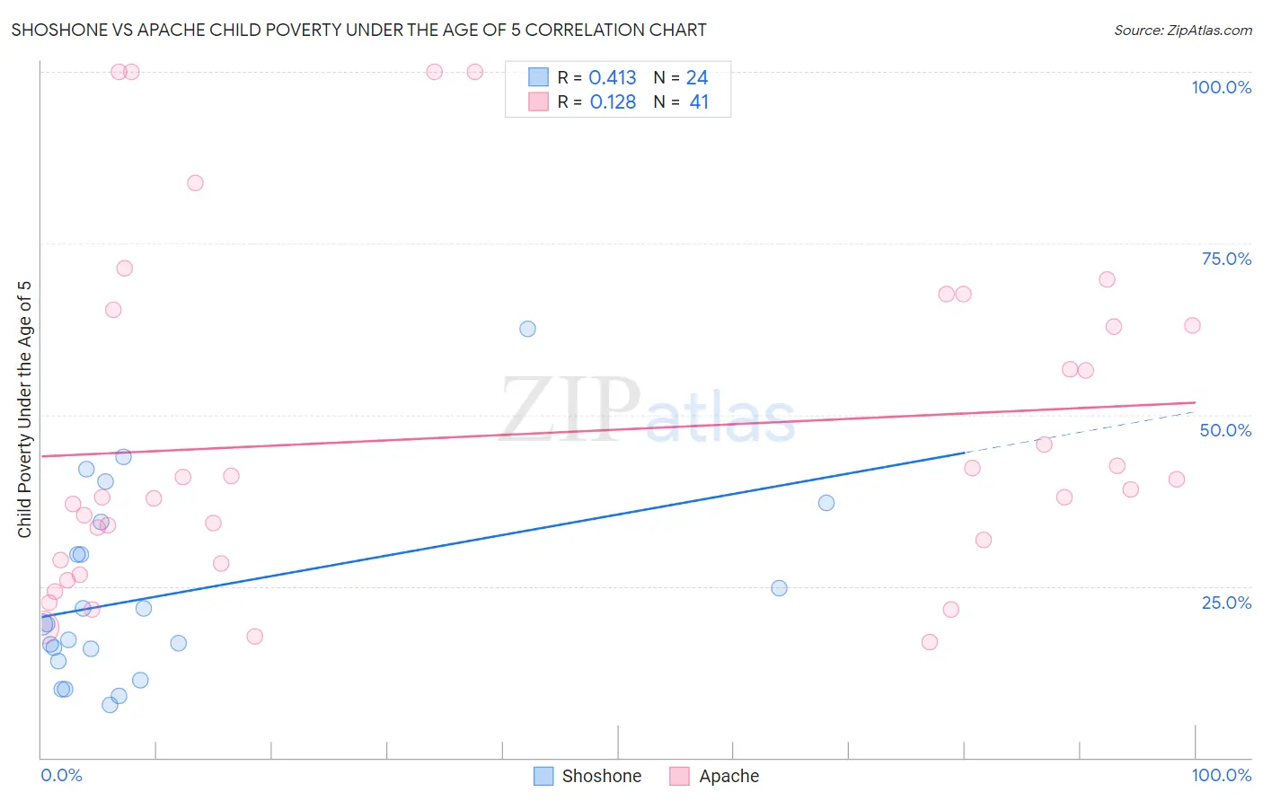 Shoshone vs Apache Child Poverty Under the Age of 5