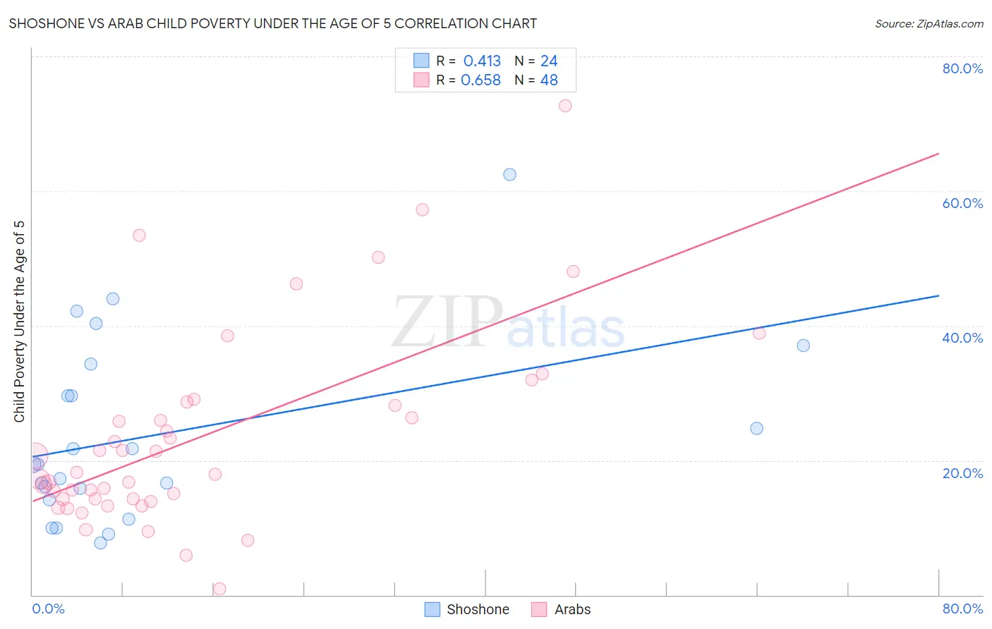 Shoshone vs Arab Child Poverty Under the Age of 5