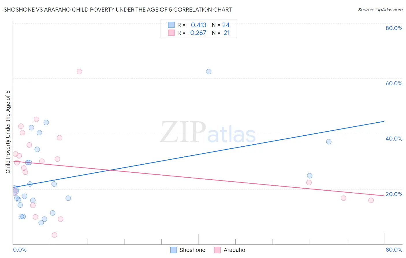 Shoshone vs Arapaho Child Poverty Under the Age of 5
