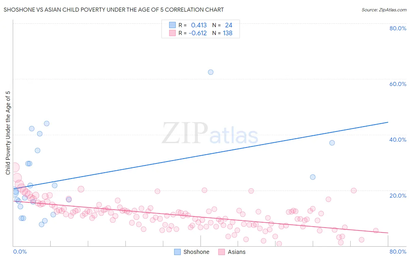 Shoshone vs Asian Child Poverty Under the Age of 5