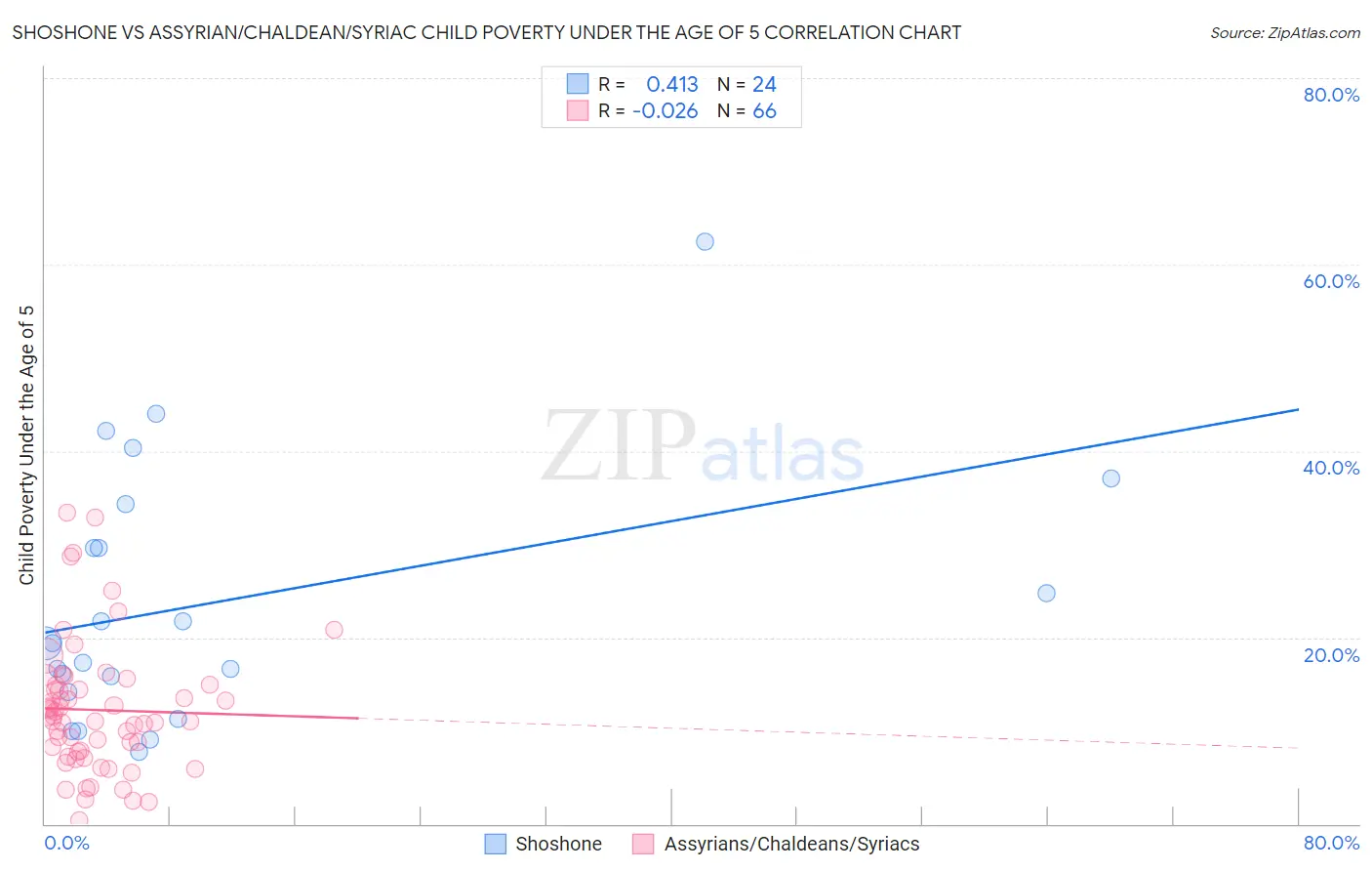 Shoshone vs Assyrian/Chaldean/Syriac Child Poverty Under the Age of 5