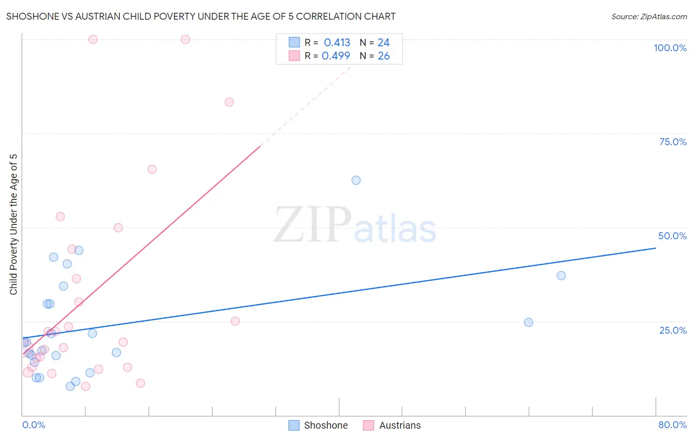 Shoshone vs Austrian Child Poverty Under the Age of 5