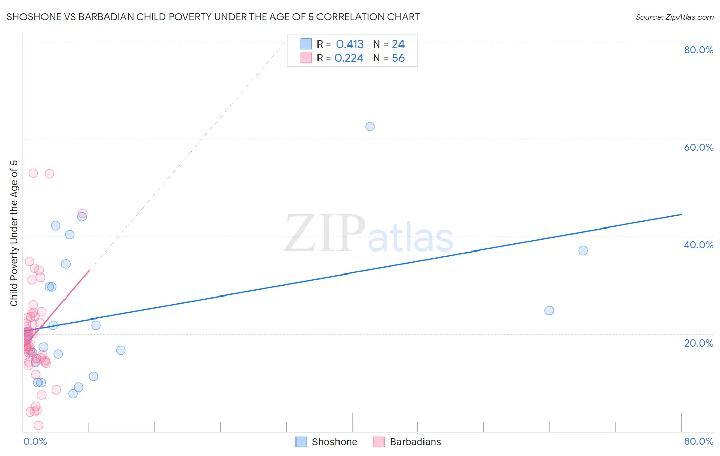 Shoshone vs Barbadian Child Poverty Under the Age of 5
