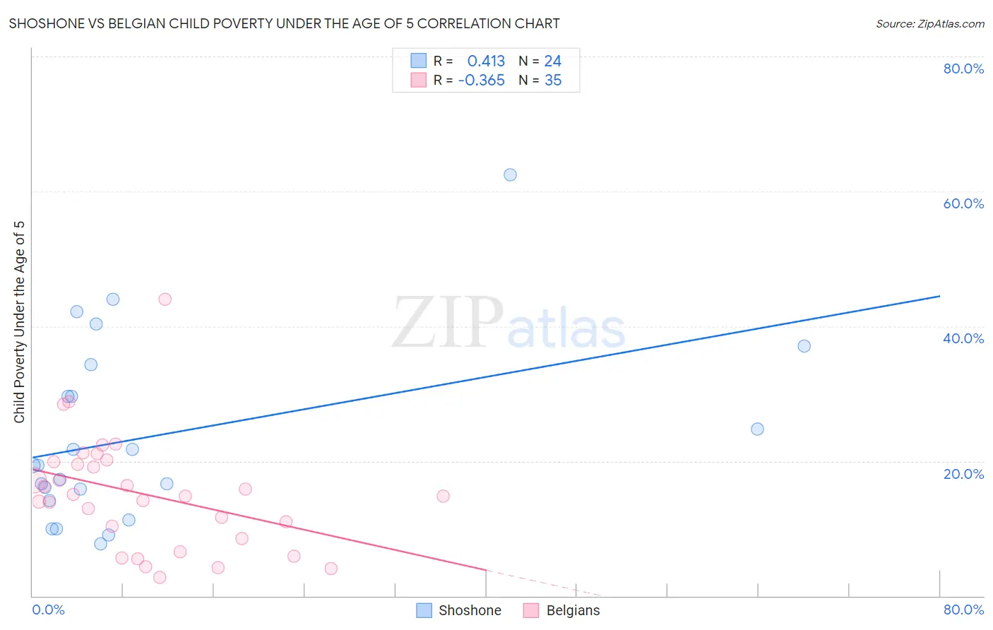 Shoshone vs Belgian Child Poverty Under the Age of 5