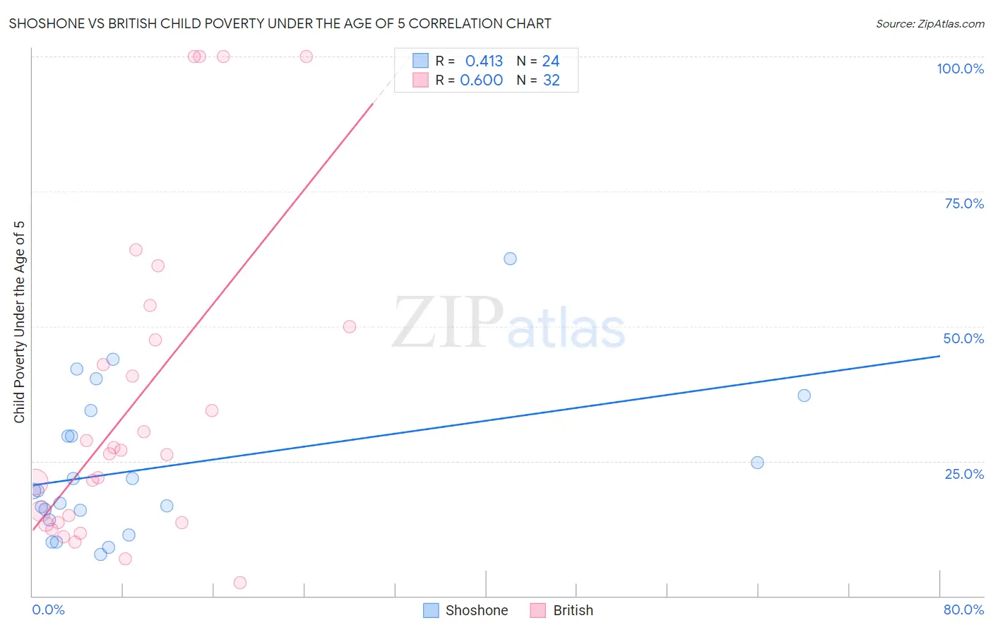 Shoshone vs British Child Poverty Under the Age of 5