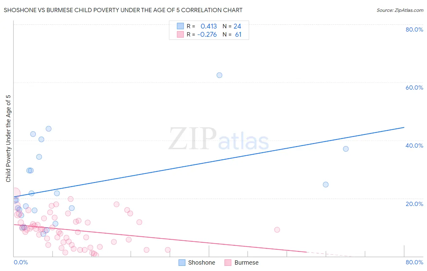 Shoshone vs Burmese Child Poverty Under the Age of 5