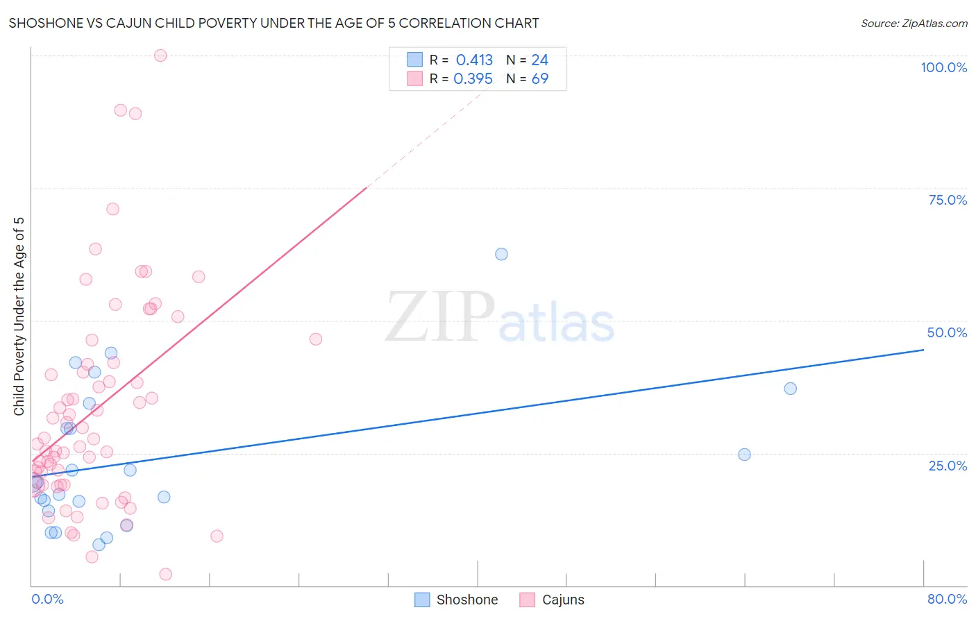 Shoshone vs Cajun Child Poverty Under the Age of 5