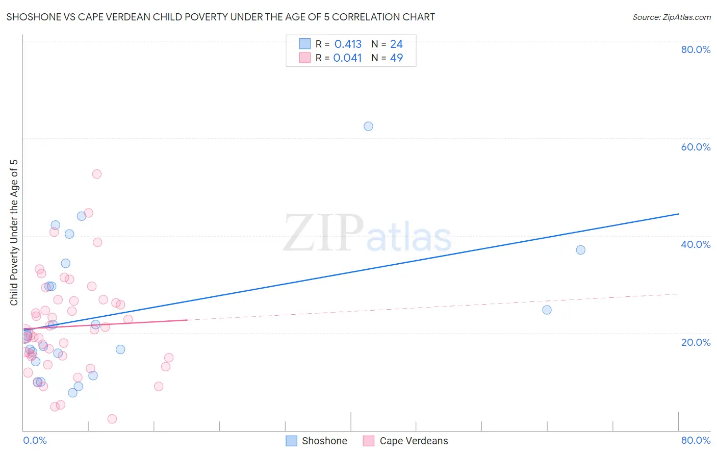 Shoshone vs Cape Verdean Child Poverty Under the Age of 5