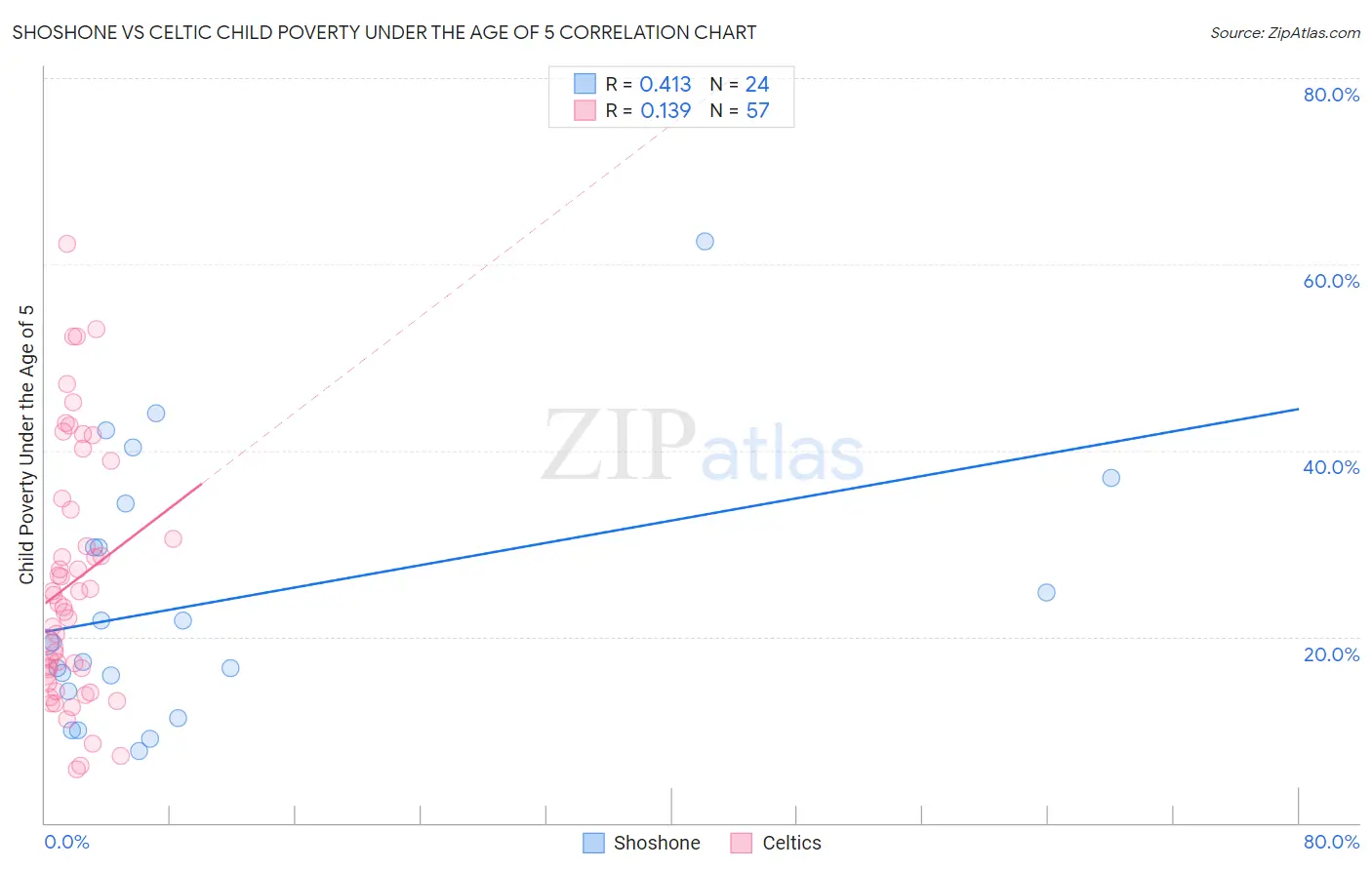 Shoshone vs Celtic Child Poverty Under the Age of 5