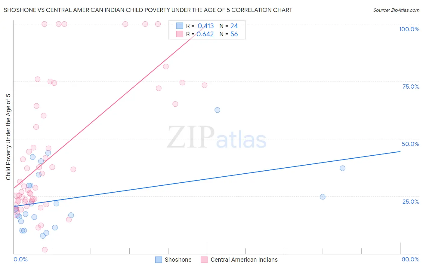 Shoshone vs Central American Indian Child Poverty Under the Age of 5