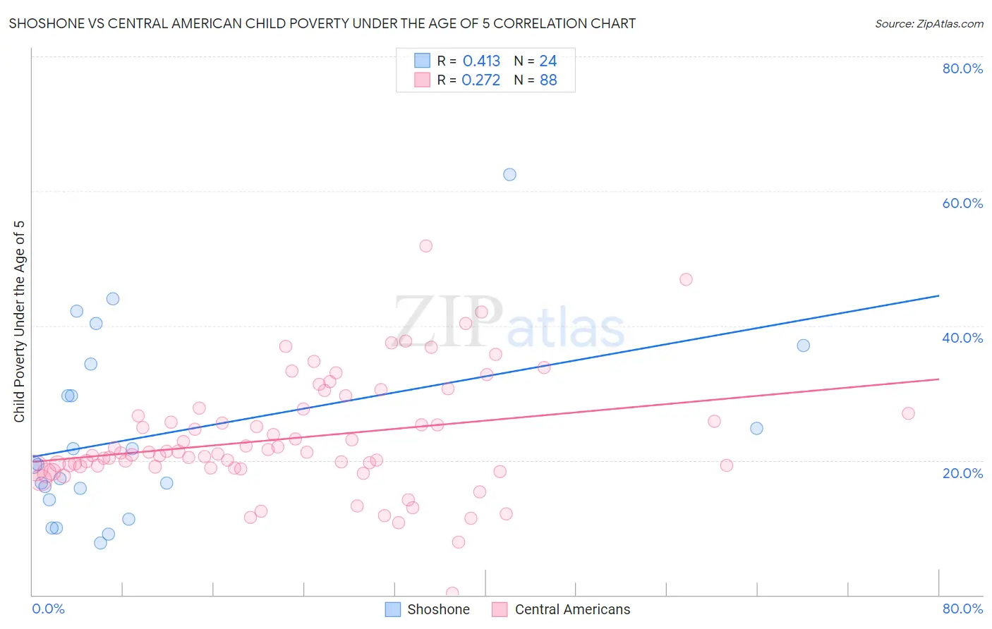 Shoshone vs Central American Child Poverty Under the Age of 5