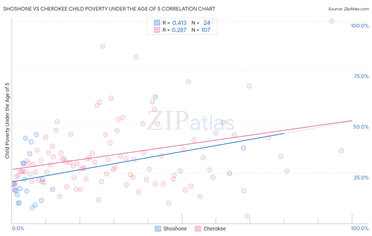Shoshone vs Cherokee Child Poverty Under the Age of 5