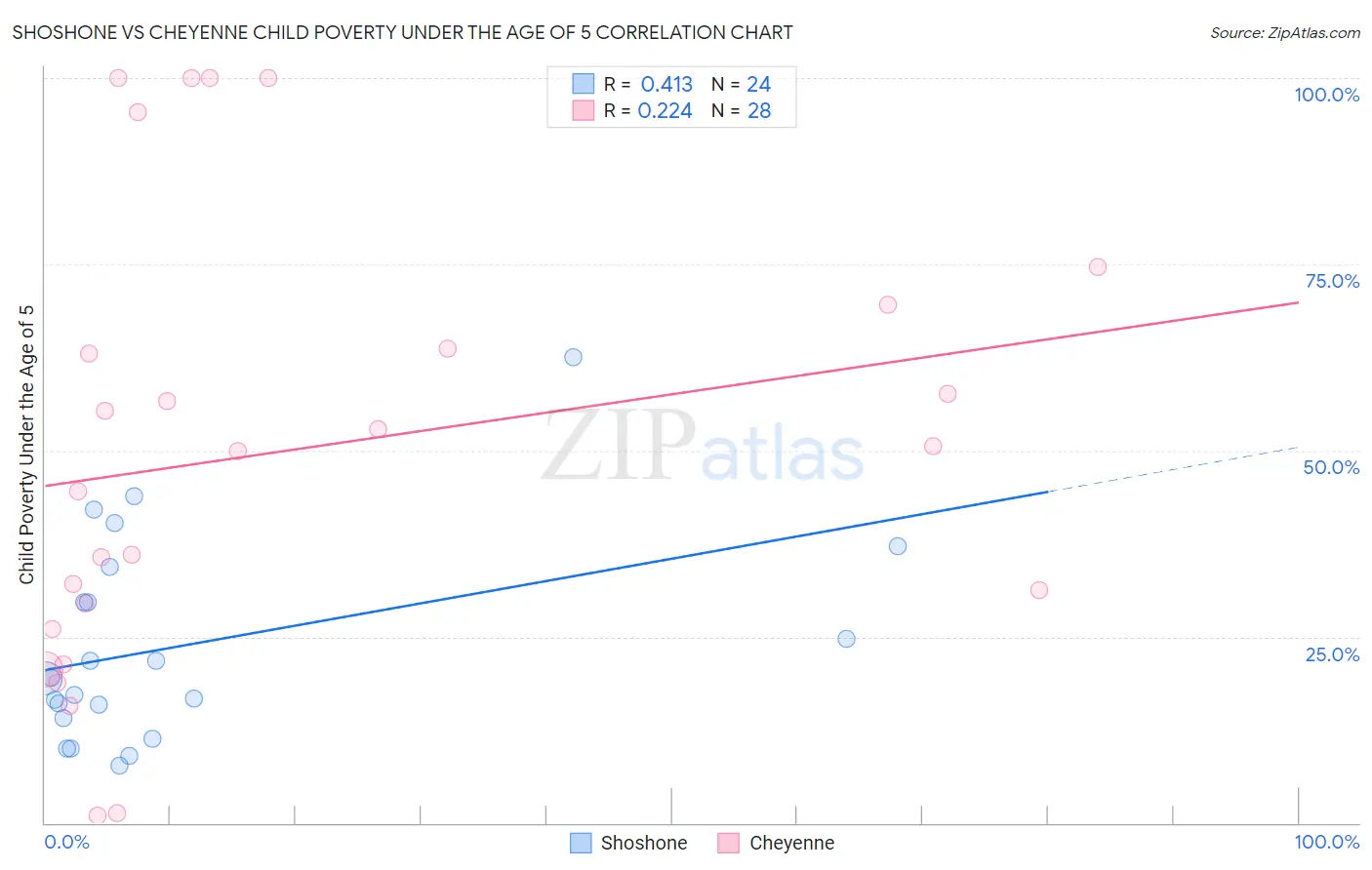 Shoshone vs Cheyenne Child Poverty Under the Age of 5