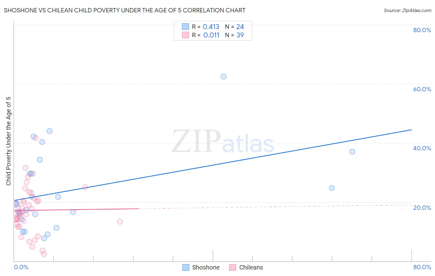 Shoshone vs Chilean Child Poverty Under the Age of 5