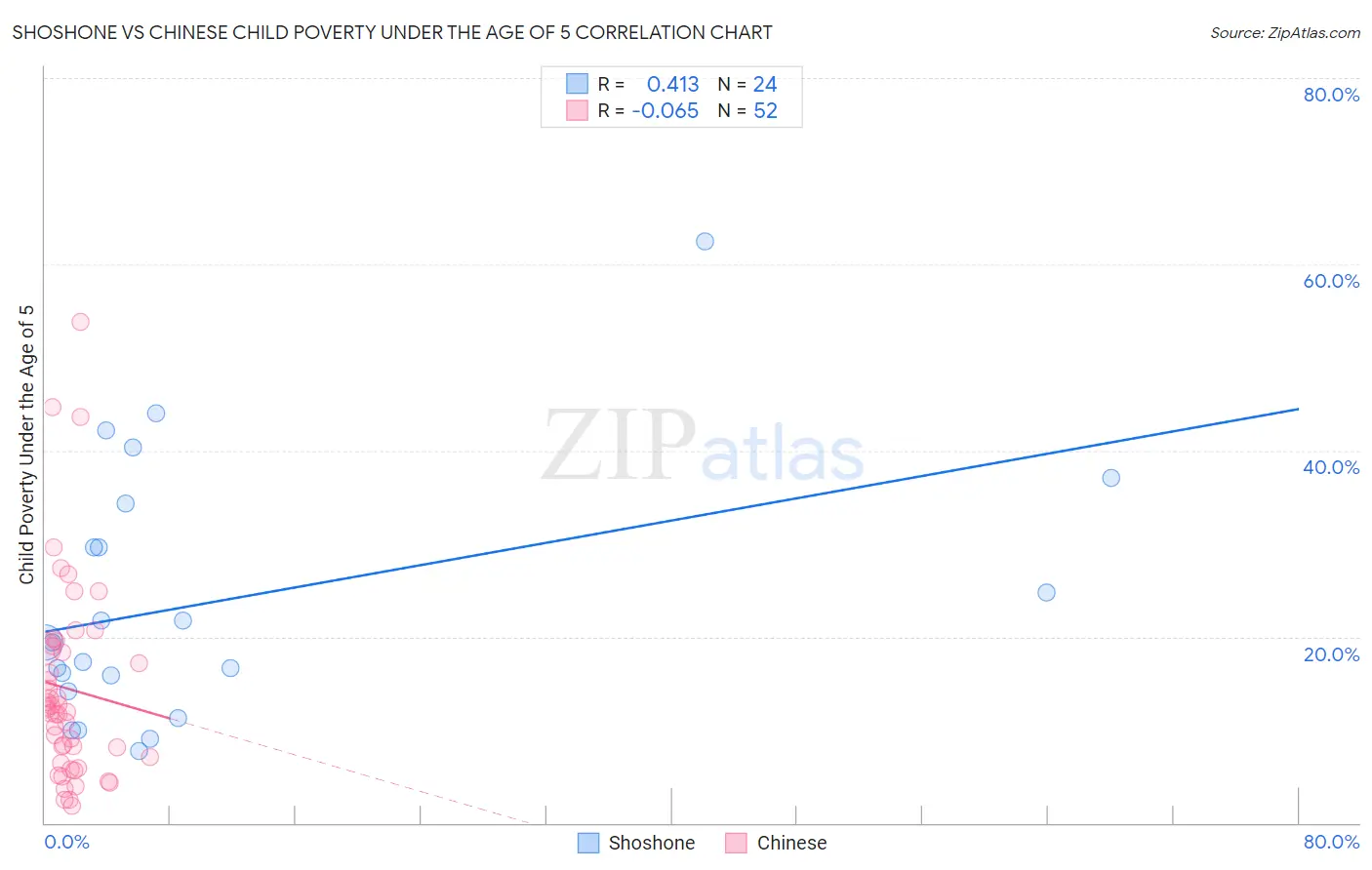 Shoshone vs Chinese Child Poverty Under the Age of 5