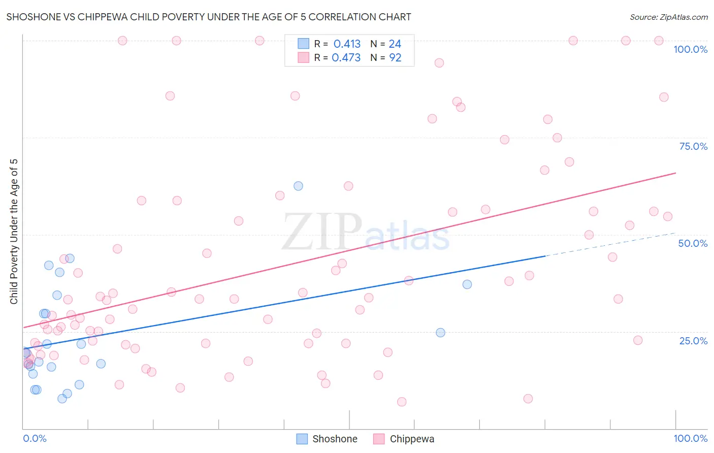 Shoshone vs Chippewa Child Poverty Under the Age of 5