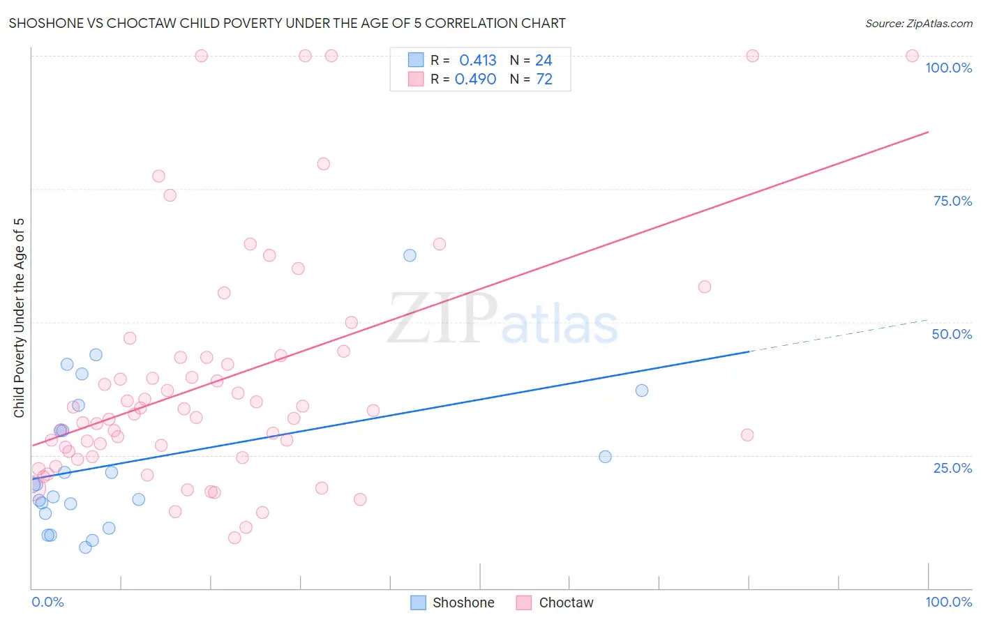 Shoshone vs Choctaw Child Poverty Under the Age of 5