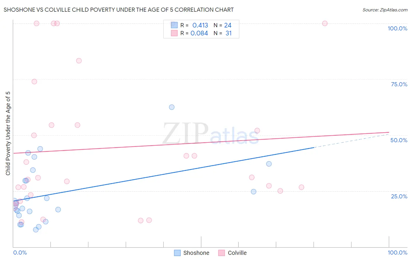 Shoshone vs Colville Child Poverty Under the Age of 5